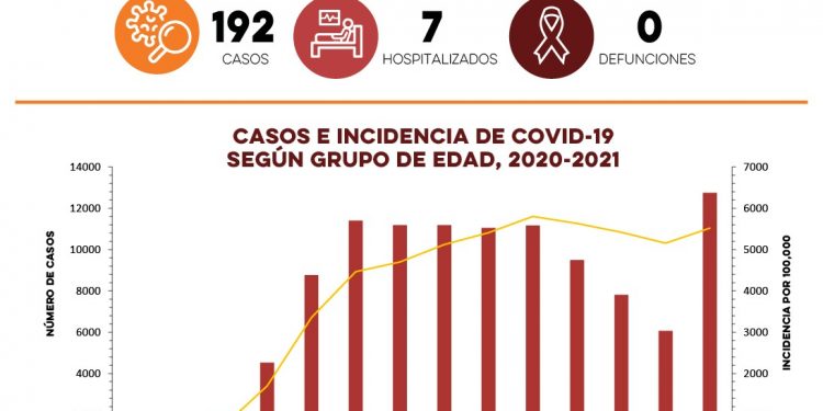 Confirman192 casos de Covid-19 y ninguna defunción por la enfermedad en Sonora