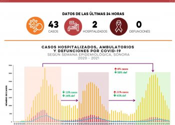 43 casos nuevos por COVID-19, sin fallecimientos en el estado