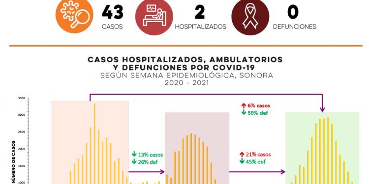 43 casos nuevos por COVID-19, sin fallecimientos en el estado