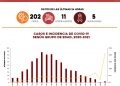 Reportan en Sonora 202 casos y cinco defunciones por Covid-19