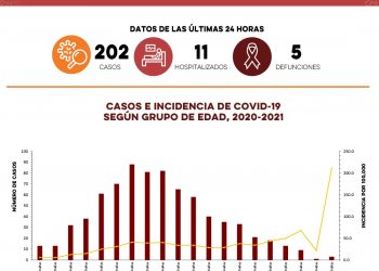 Reportan en Sonora 202 casos y cinco defunciones por Covid-19