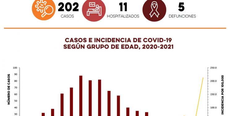 Reportan en Sonora 202 casos y cinco defunciones por Covid-19