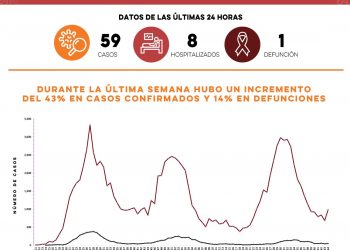 Reportan 59 casos y una defunción por Covid-19