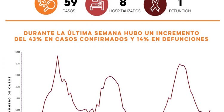Reportan 59 casos y una defunción por Covid-19