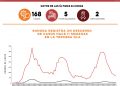 Reportan168 casos y dos defunciones por Covid-19