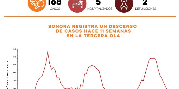 Reportan168 casos y dos defunciones por Covid-19