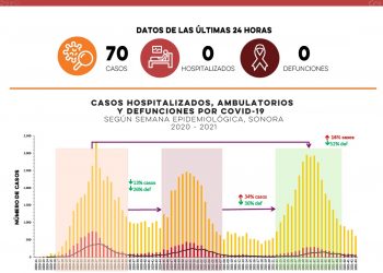 Reportan 70 casos y ninguna defunción por Covid-19