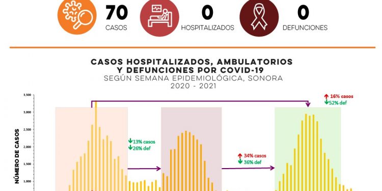 Reportan 70 casos y ninguna defunción por Covid-19