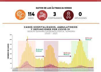 Reportan 114 casos y ninguna defunción por Covid-19