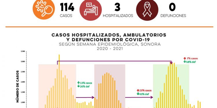 Reportan 114 casos y ninguna defunción por Covid-19