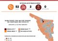 Reportan 52 nuevos casos y cero defunciones por Covid-19