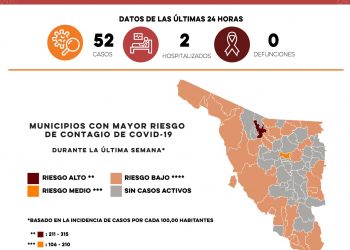 Reportan 52 nuevos casos y cero defunciones por Covid-19