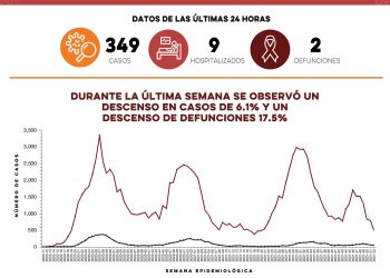 Reportan 349 nuevos casos y dos defunciones por Covid-19 en Sonora