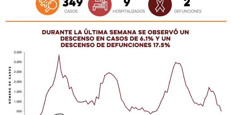 Reportan 349 nuevos casos y dos defunciones por Covid-19 en Sonora