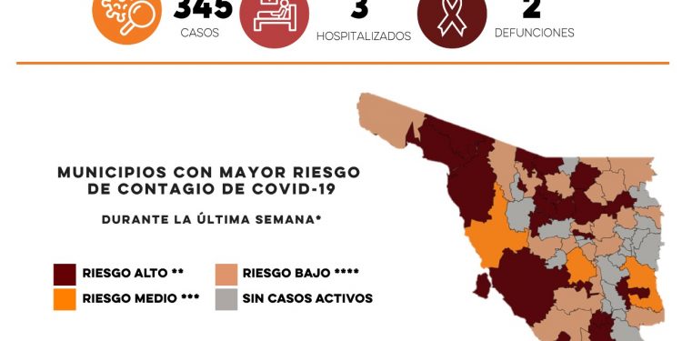 Reporta Salud Sonora 345 casos y dos defunciones por Covid-19
