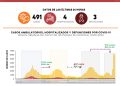 Confirma 491 nuevos casos y tres defunciones por Covid-19