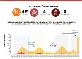 Confirma 491 nuevos casos y tres defunciones por Covid-19
