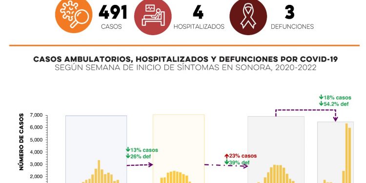 Confirma 491 nuevos casos y tres defunciones por Covid-19