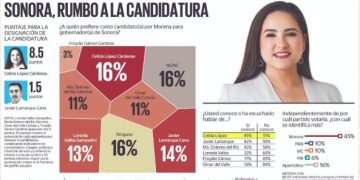 Celida López lidera preferencias rumbo a la candidatura de Morena por la gubernatura de Sonora: Enkoll