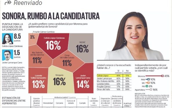 Celida López lidera preferencias rumbo a la candidatura de Morena por la gubernatura de Sonora: Enkoll