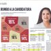 Celida López lidera preferencias rumbo a la candidatura de Morena por la gubernatura de Sonora: Enkoll
