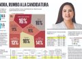 Celida López lidera preferencias rumbo a la candidatura de Morena por la gubernatura de Sonora: Enkoll