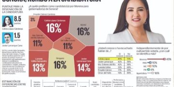 Celida López lidera preferencias rumbo a la candidatura de Morena por la gubernatura de Sonora: Enkoll