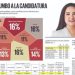 Celida López lidera preferencias rumbo a la candidatura de Morena por la gubernatura de Sonora: Enkoll